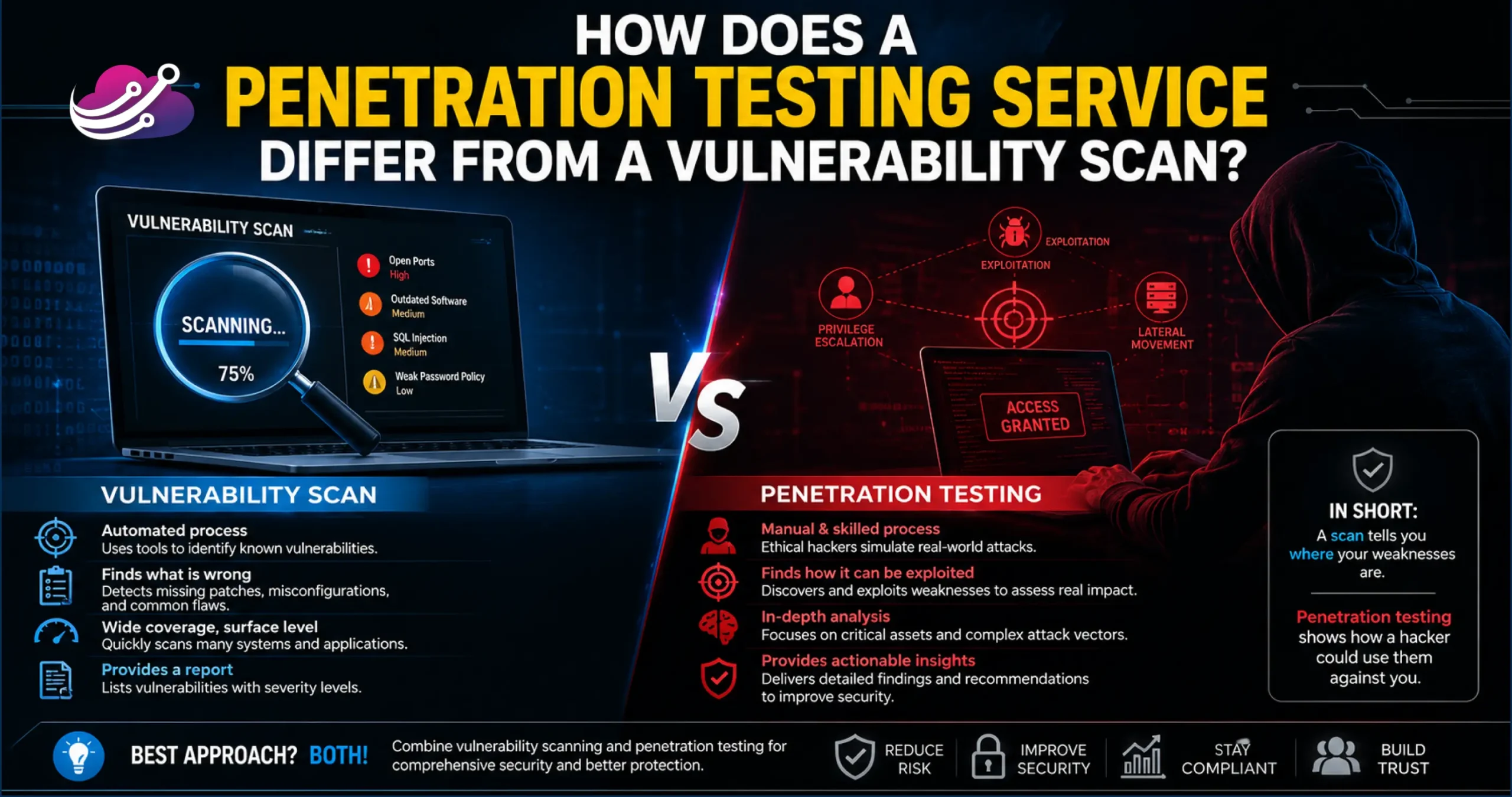 How does a penetration testing service differ from a vulnerability scan